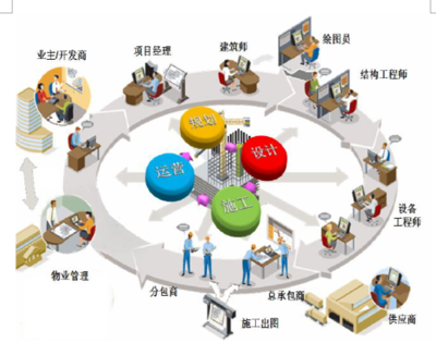 2019年我國建筑信息行業(yè)BIM技術(shù)、運(yùn)維服務(wù)及精細(xì)化管理需求分析