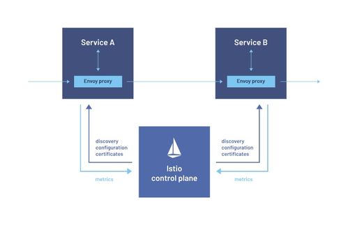 架構師成長之路也該了解的新一代微服務技術 servicemesh 上